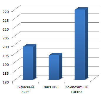 Сравнение показателей концентрированной нагрузки для различных видов настилов