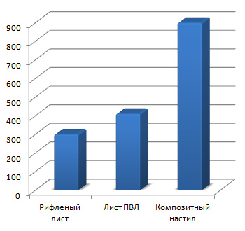 Сравнение показателей распределенной нагрузки для различных видов настилов